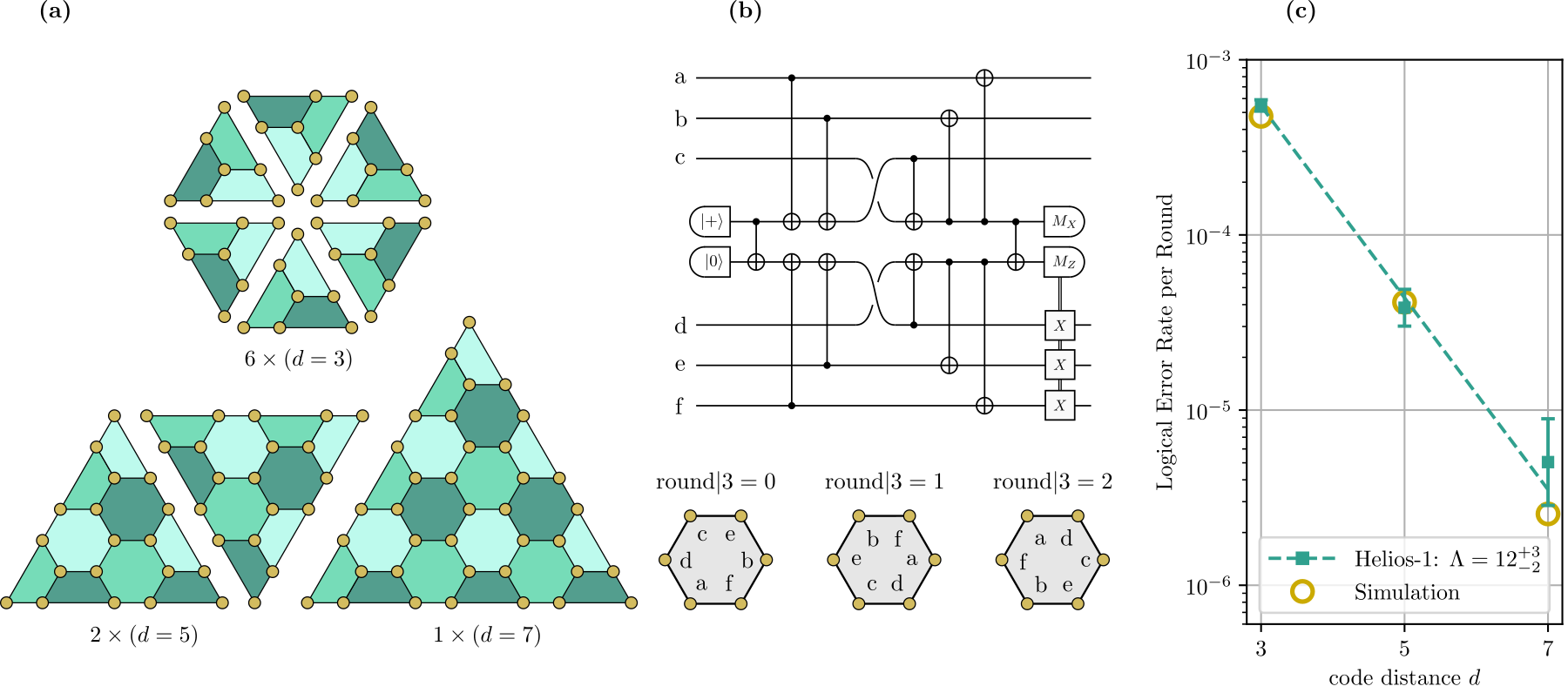Figura científica del estudio de Helios: códigos de colores de distancias 3, 5 y 7, circuito de comprobación y gráfica del error lógico por ronda.